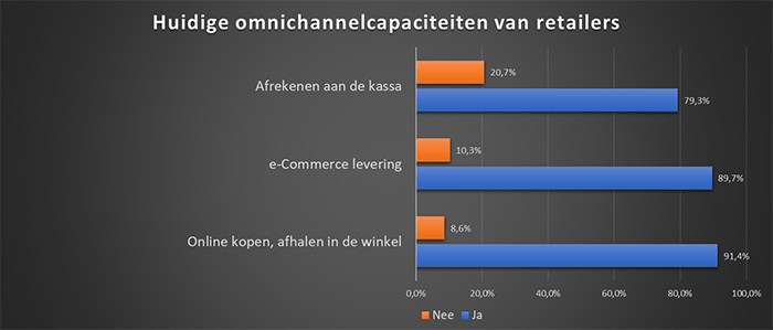 Een grafiek toont de gegevens die het VDC-onderzoeksbureau voor Brother heeft verzameld over de stand van zaken in de transport- en logistieksector
