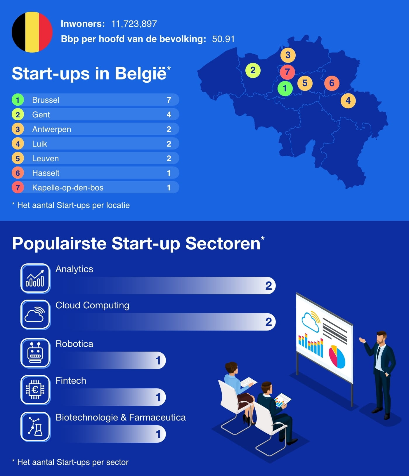 Belgium - European Startup Hubs