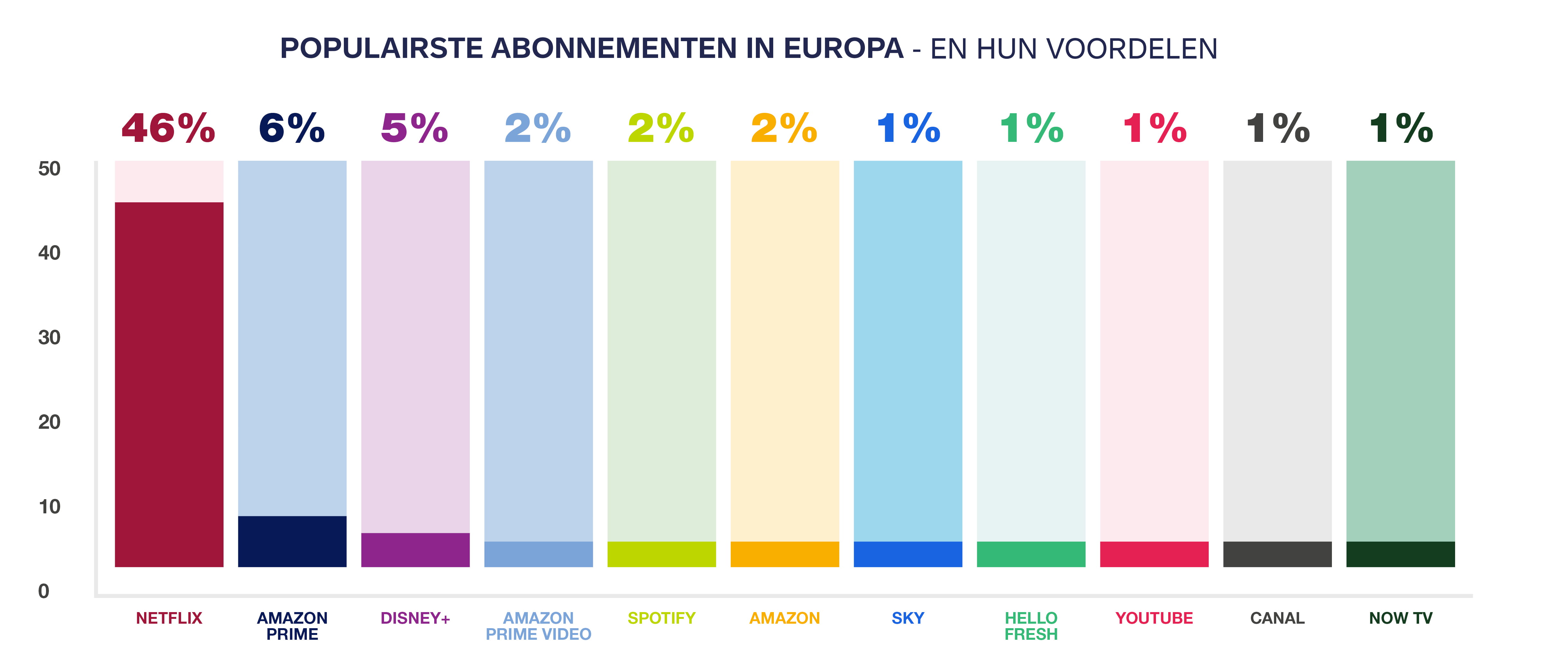 Chart detailing Europe's most popular subscriptions