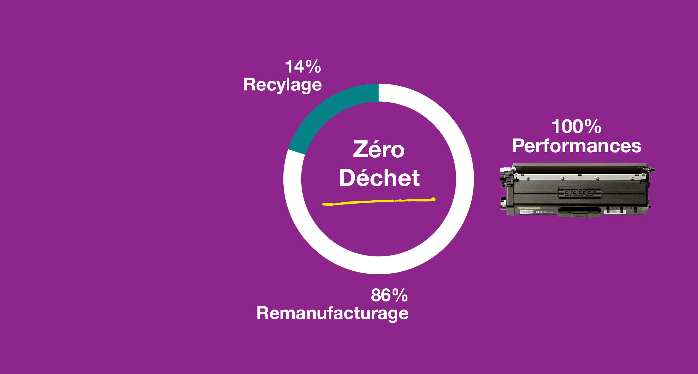Boucle sur fond violet avec l'inscription 20% recyclé, zéro déchet, 80% réutilisé et 100% de performance avec une cartouche de toner Brother