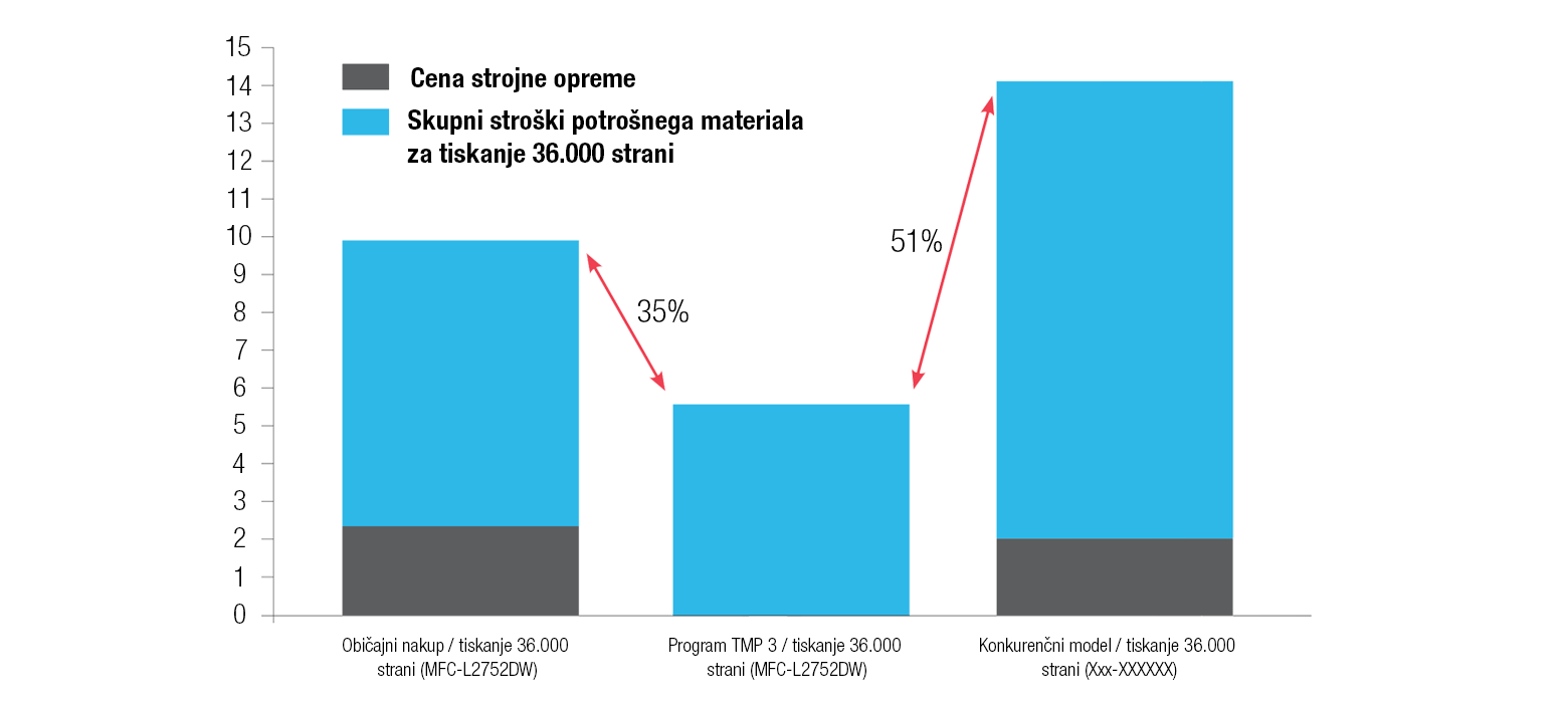 Program upravljanja tonerjev - lestvica