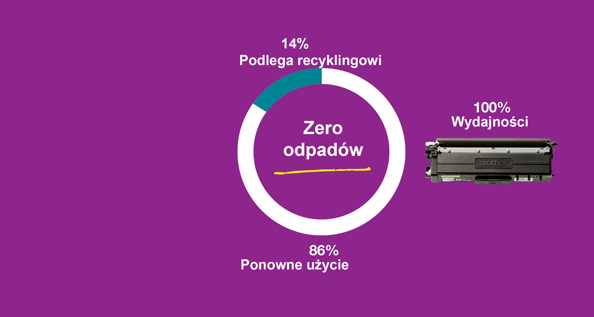 Pętla na fioletowym tle z napisem 14% recyklingu, zero odpadów, 86% ponownego wykorzystania i 100% wydajność dzięki kasety z tonerem Brother