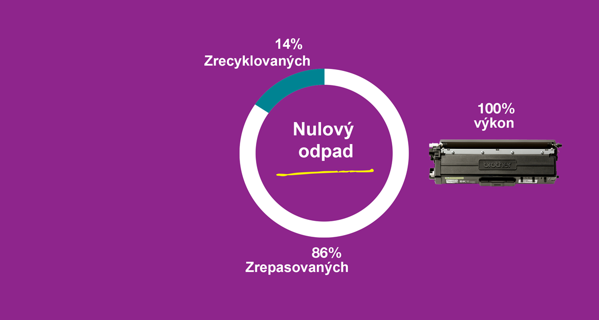 Slučka na fialovom pozadí s nápisom 14% recyklované, nulový odpad, 86% opätovne použité a 100% výkon s tonerovou kazetou Brother