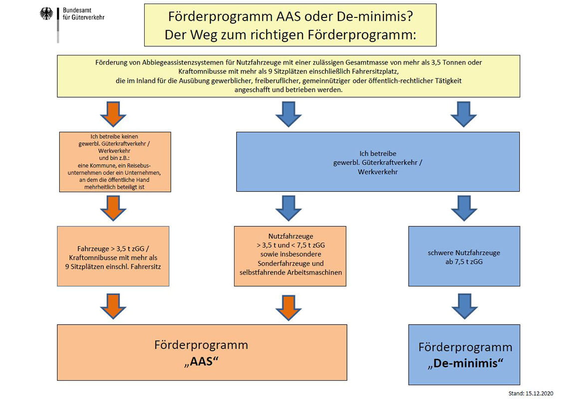 Infografik "Der Weg zum richtigen Förderprogramm" für AAS oder De-minimis