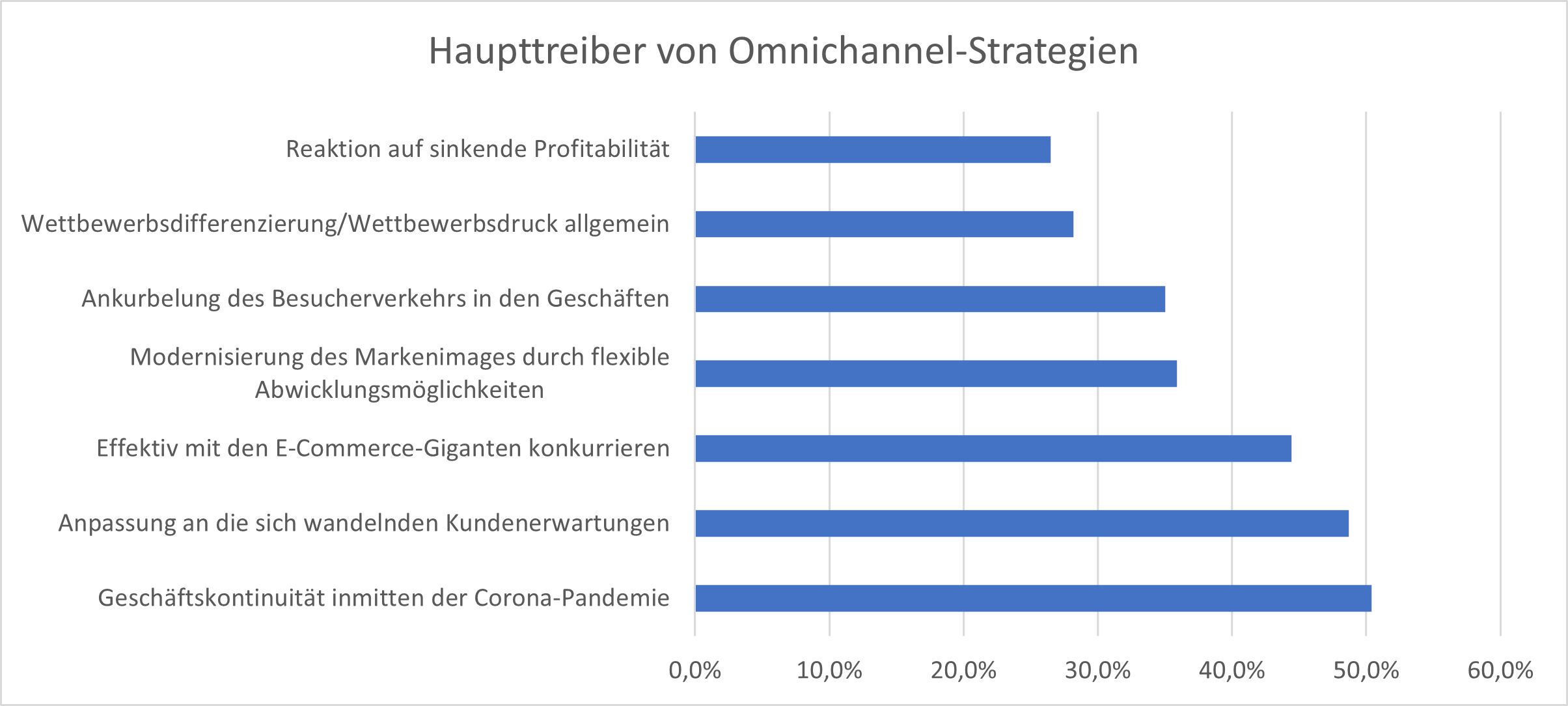 Statistik zu Haupttribern von Omnichannel-Strategien
