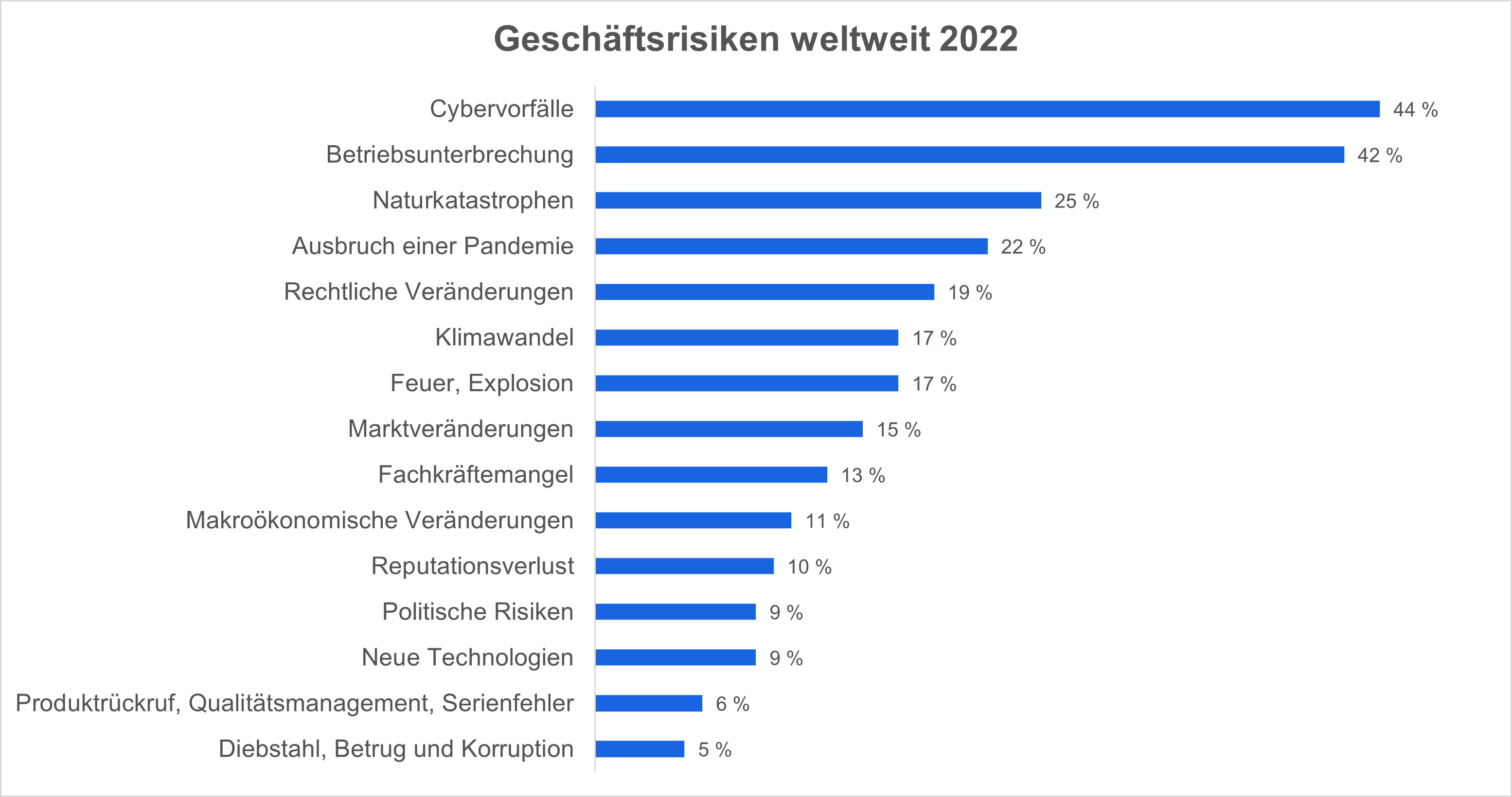 Diagramm zu den größten Geschäftsrisiken 2022.