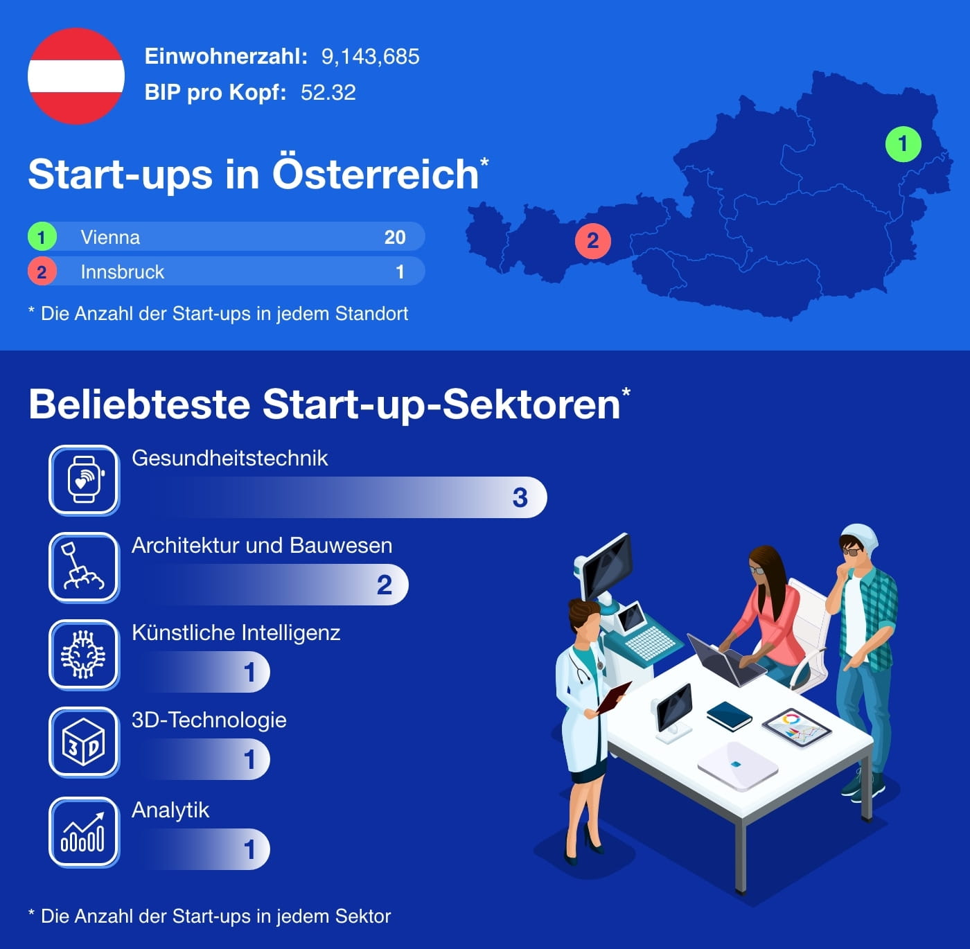 Infografik über die Start-up-Zentren in Österreich mit einer Auflistung der beliebtesten Sektoren. Daneben eine Illustration von arbeitenden Personen an einem Schreibtisch.