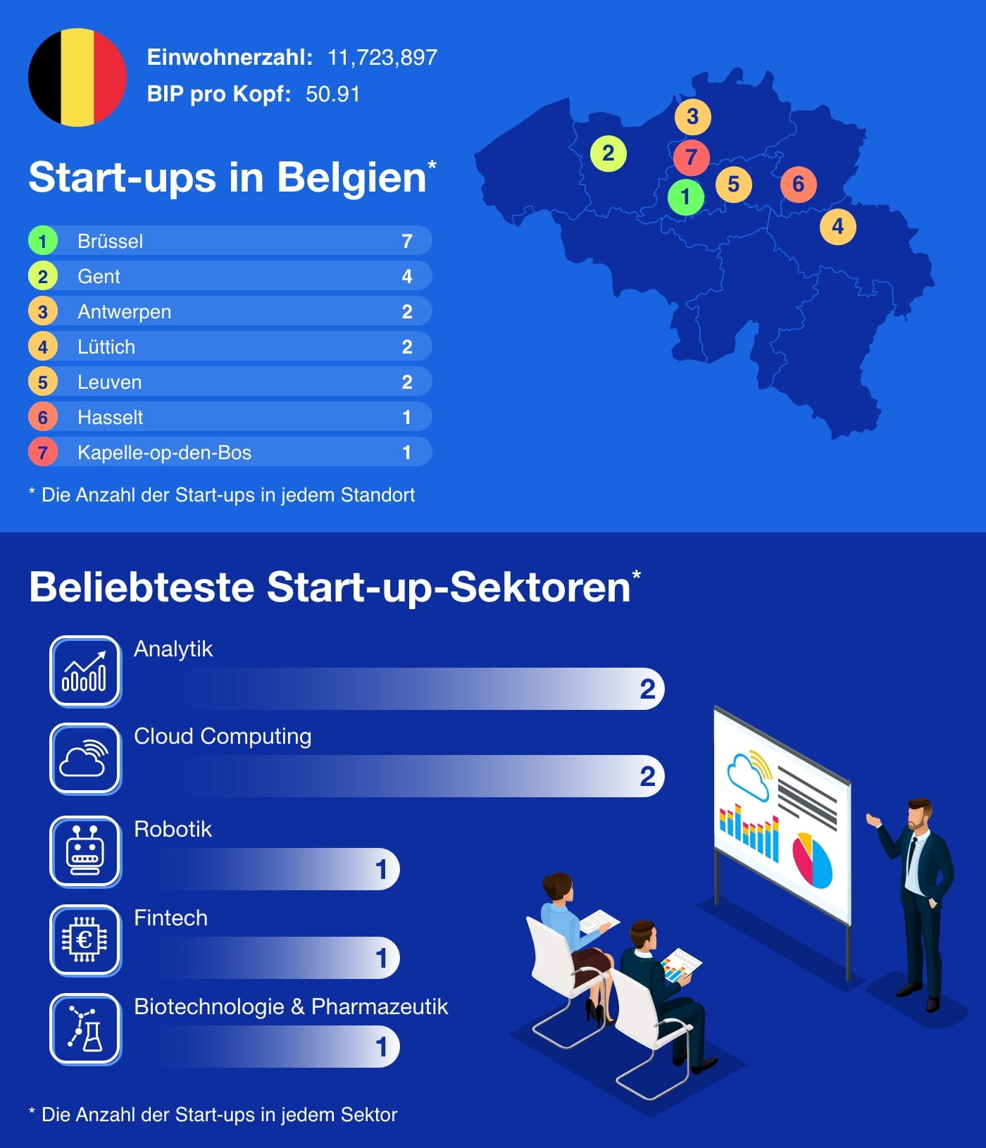 Infografik über die Start-up-Zentren in Belgien mit einer Auflistung der beliebtesten Sektoren. Daneben eine Illustration von Personen die an einer Präsentation teilnehmen.