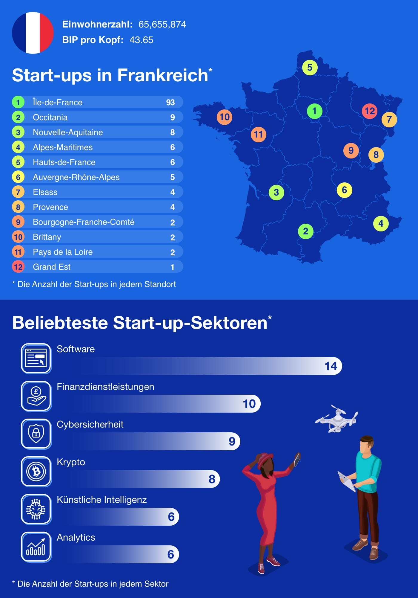 Infografik über die Start-up-Zentren in Frankreich mit einer Auflistung der beliebtesten Sektoren. Daneben eine Illustration von zwei Personen die eine Drohne steuern.