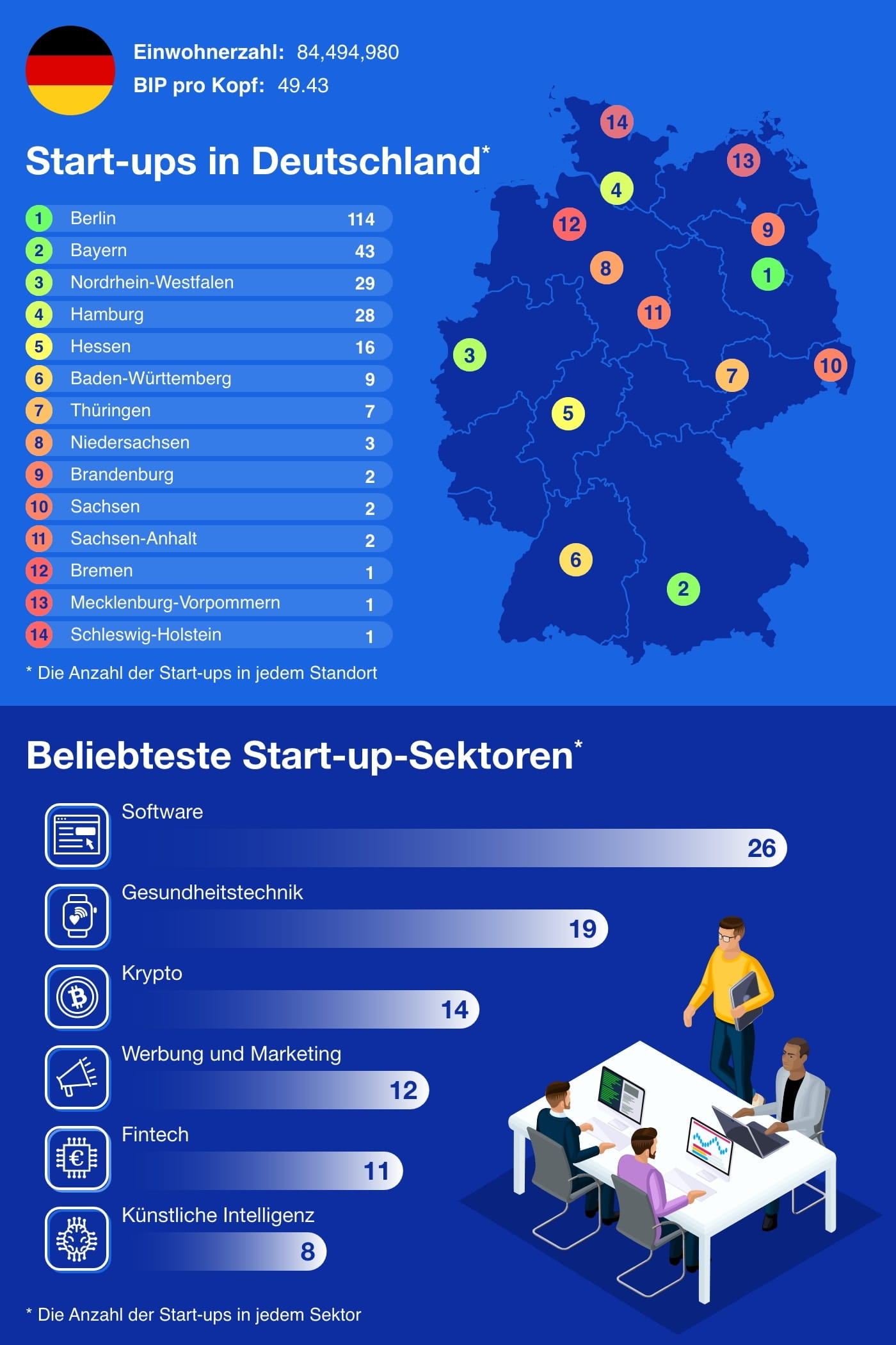 Infografik über die Start-up-Zentren in Deutschland mit einer Auflistung der beliebtesten Sektoren. Daneben eine Illustration von arbeitenden Personen an einem Schreibtisch.