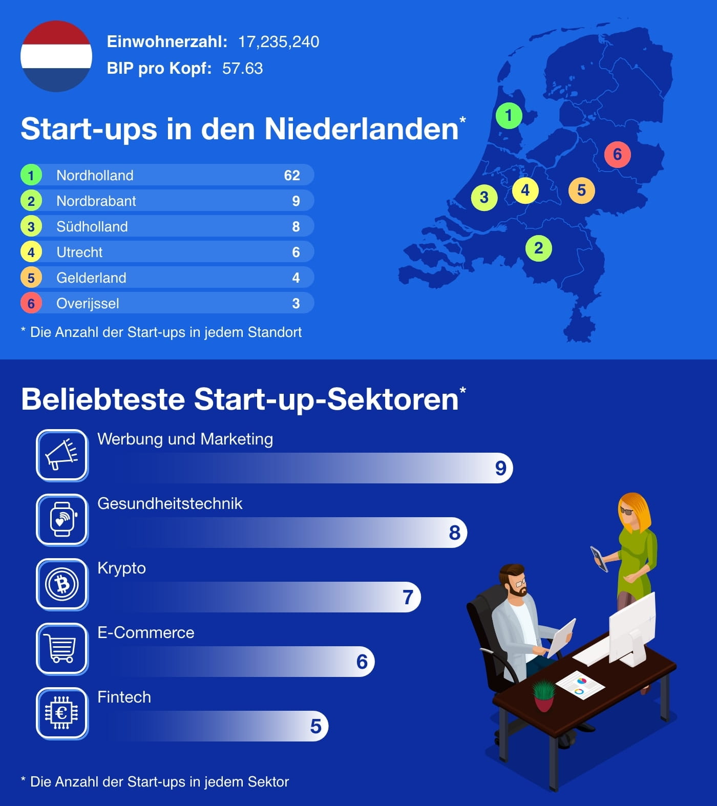 Infografik über die Start-up-Zentren in den Niederlanden mit einer Auflistung der beliebtesten Sektoren. Daneben eine Illustration von arbeitenden Personen an einem Schreibtisch.