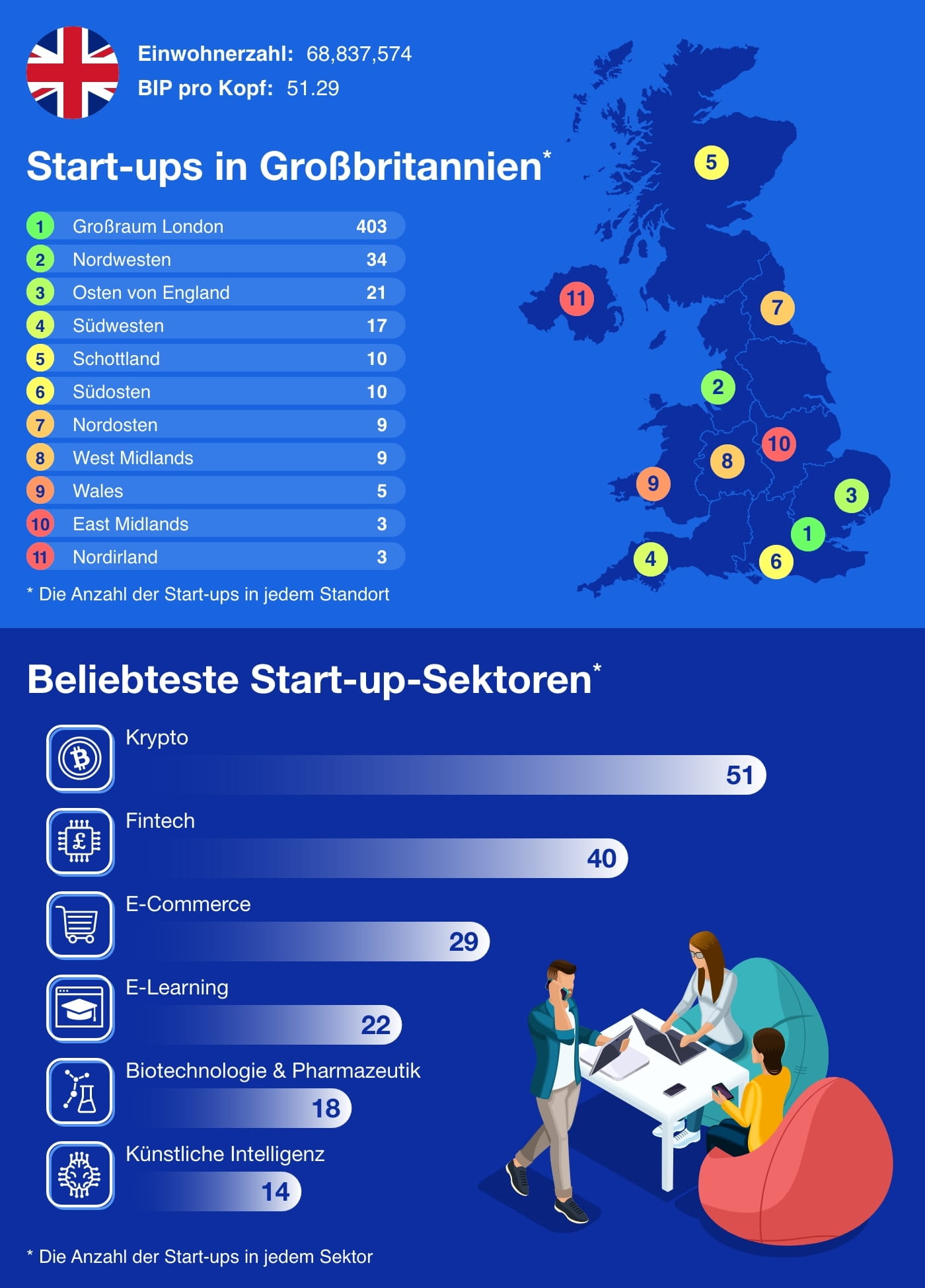 Infografik über die Start-up-Zentren in Großbritannien mit einer Auflistung der beliebtesten Sektoren. Daneben eine Illustration von arbeitenden Personen an einem Schreibtisch.