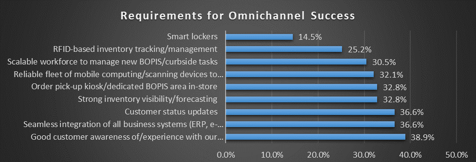 A graph chart displays data collected from VDC research agency for Brother regarding the state of the transport and logistics industry