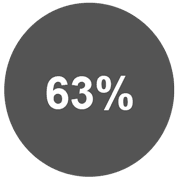 Grey circle with 63%