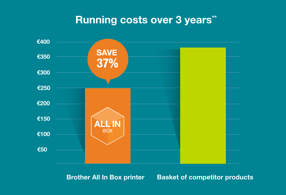 Bar chart showing All in Box total cost of ownership