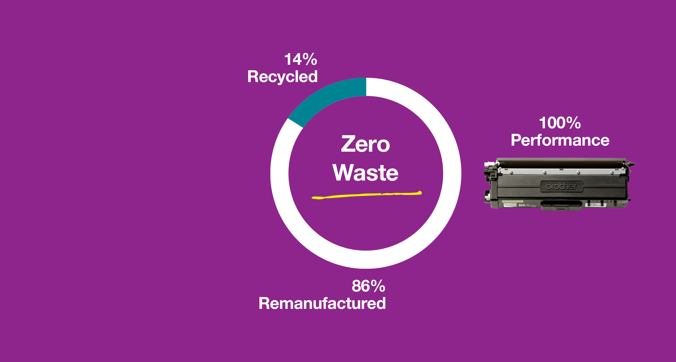 Sirkel på en lilla bakgrunn med teksten 20 % resirkulert, null avfall, 80 % gjenbrukt og 100 % ytelse med en Brother-tonerkassett
