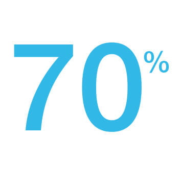 70% Des collaborateurs pensent que la couleur ajoute de la valeur aux documents.