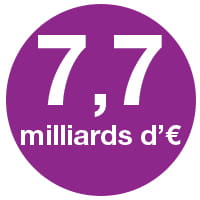 7,7 milliards d'euros