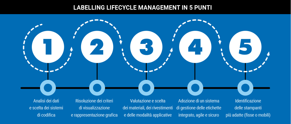 Labelling Lifecycle Management in 5 punti