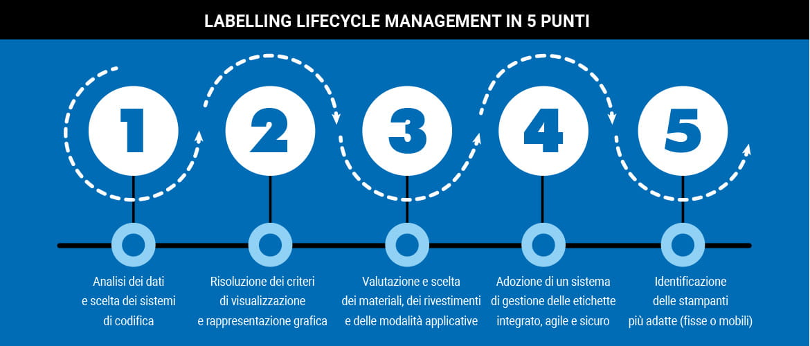 Labelling Lifecycle Management in 5 punti