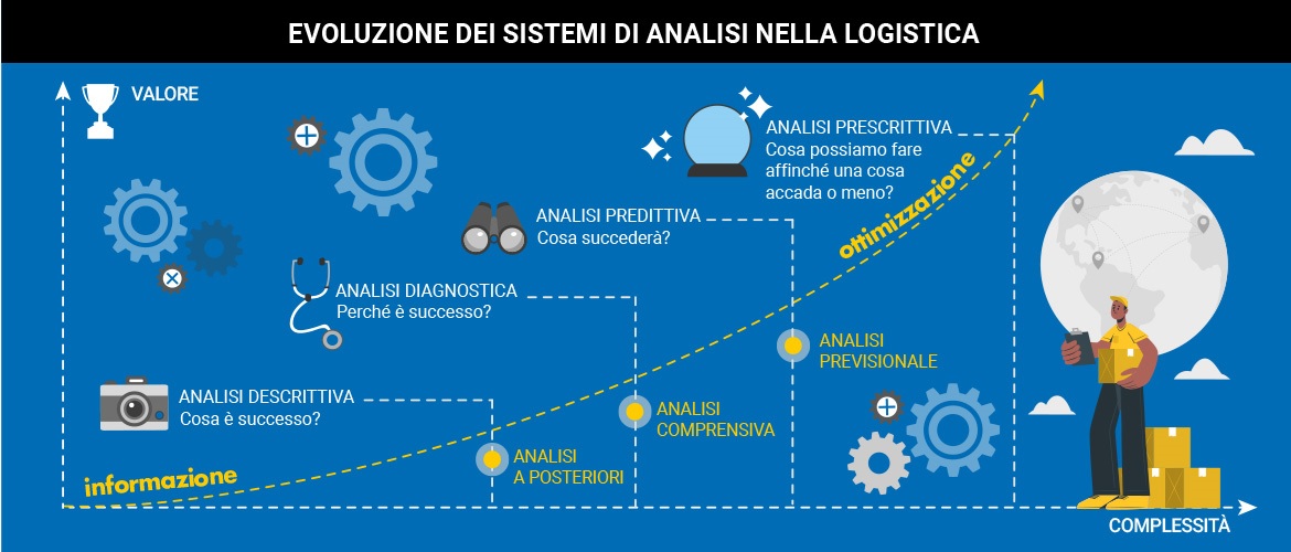 grafico mostra evoluzione dei sistemi di analisi nella logistica