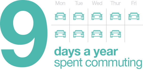 9 days a year spent commuting