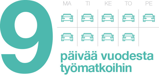 9 päivää vuodesta työmatkoihin