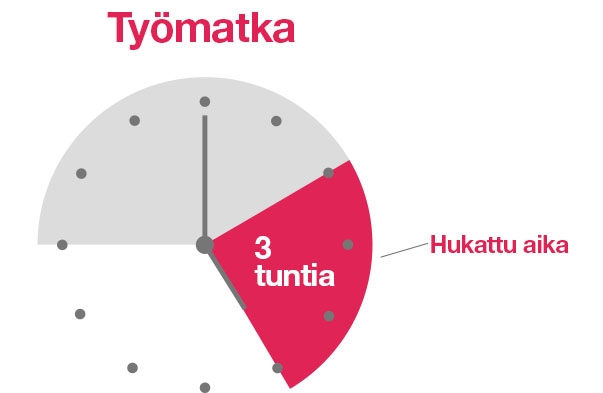 Työmatkaan hukattu aika 3 tuntia