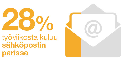 28 % työviikosta kuluu sähköpostin parissa