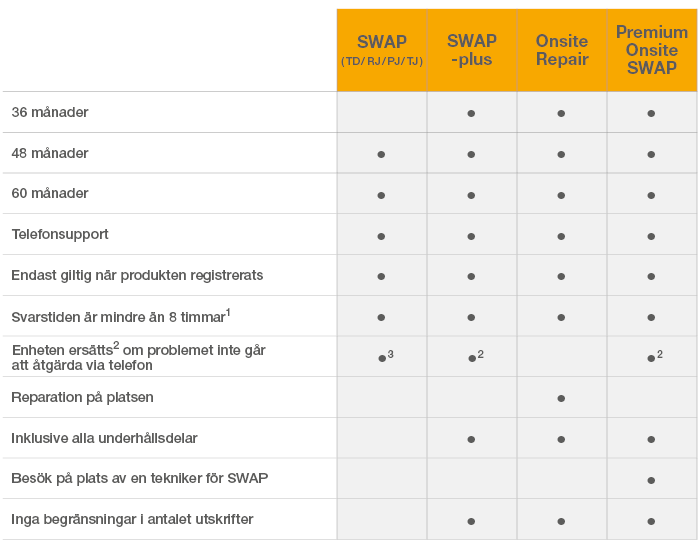 Service Pack Chart Overview