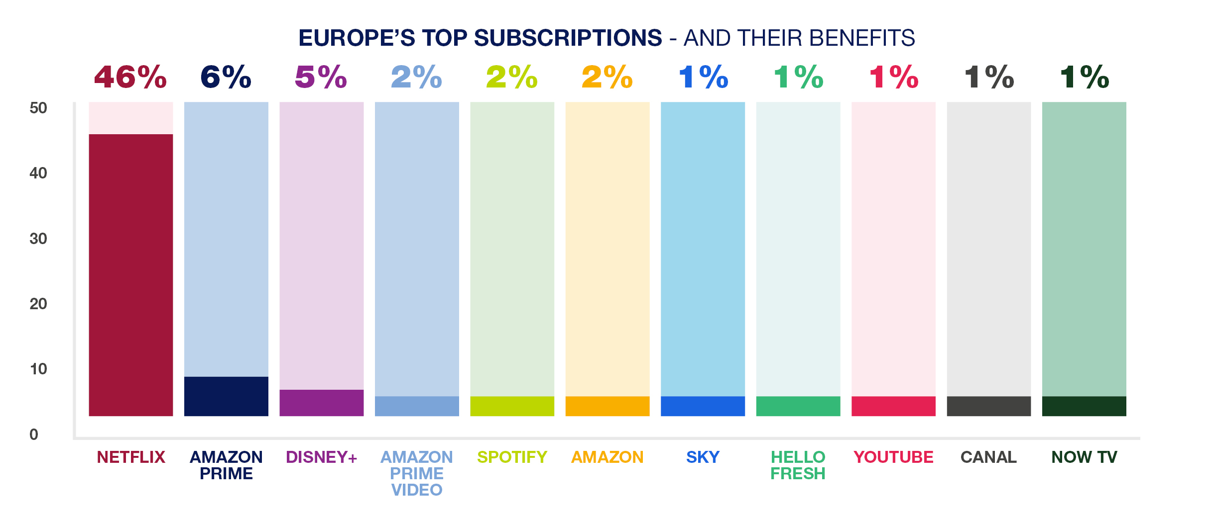 Chart detailing Europe's most popular subscriptions