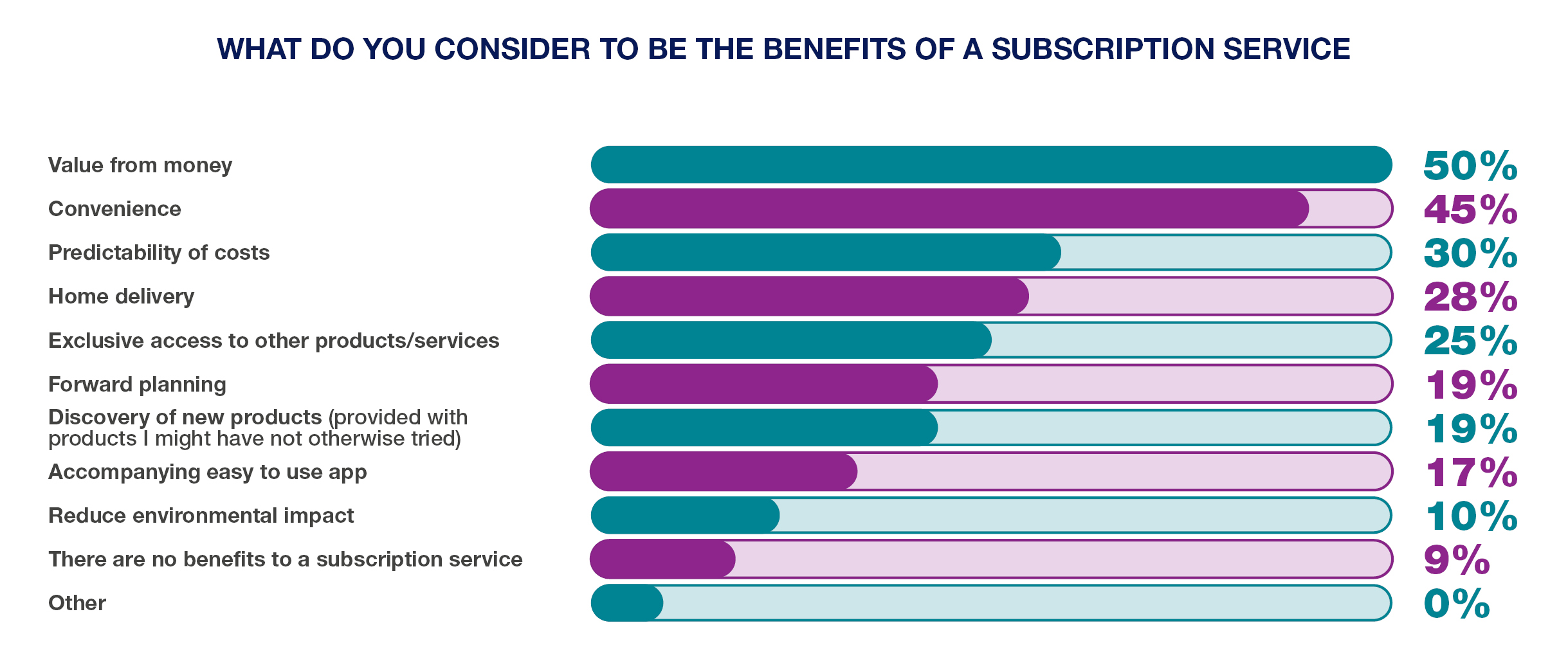Chart showing the most popular benefits of subscription services