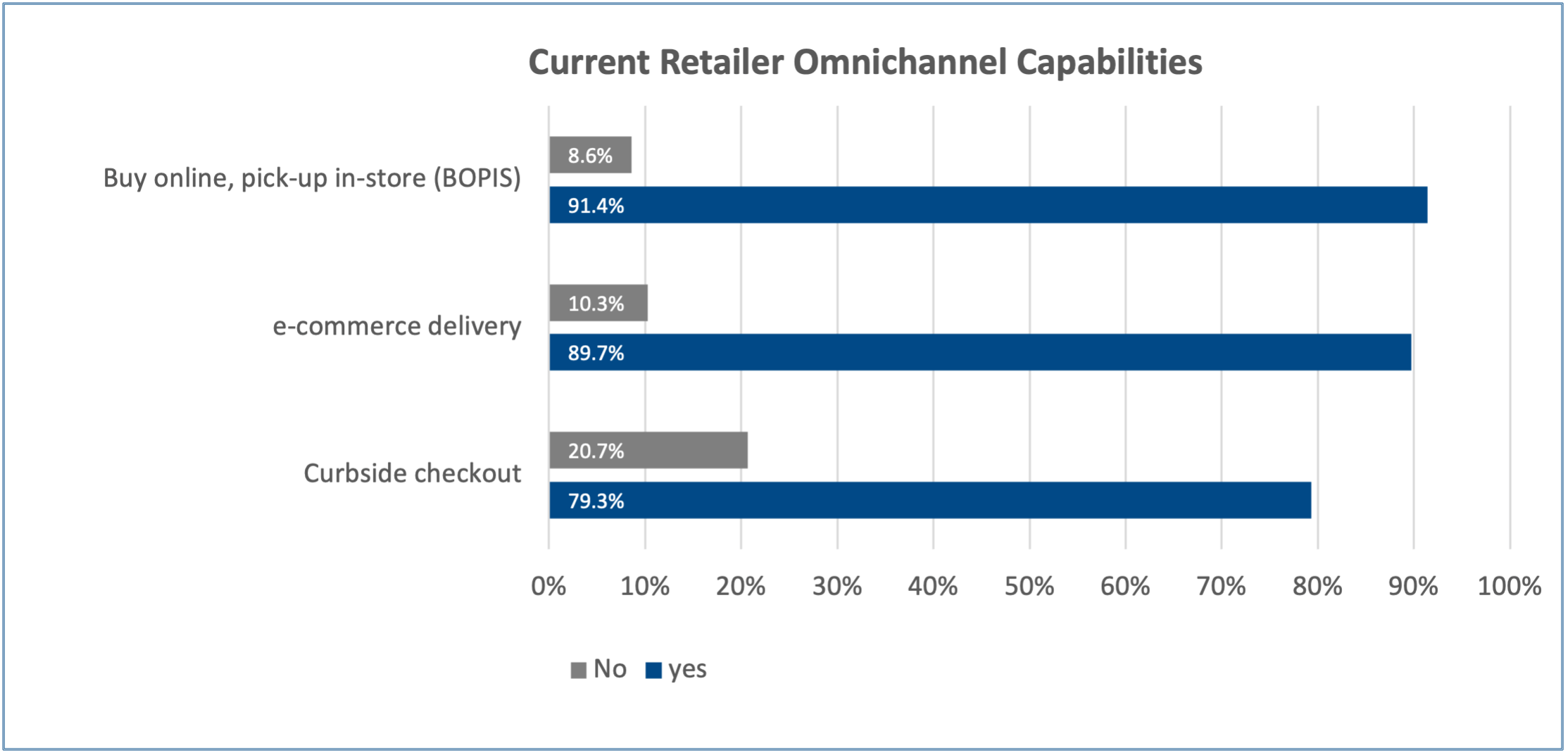A graph showing the current retailer omnichannel capabilities