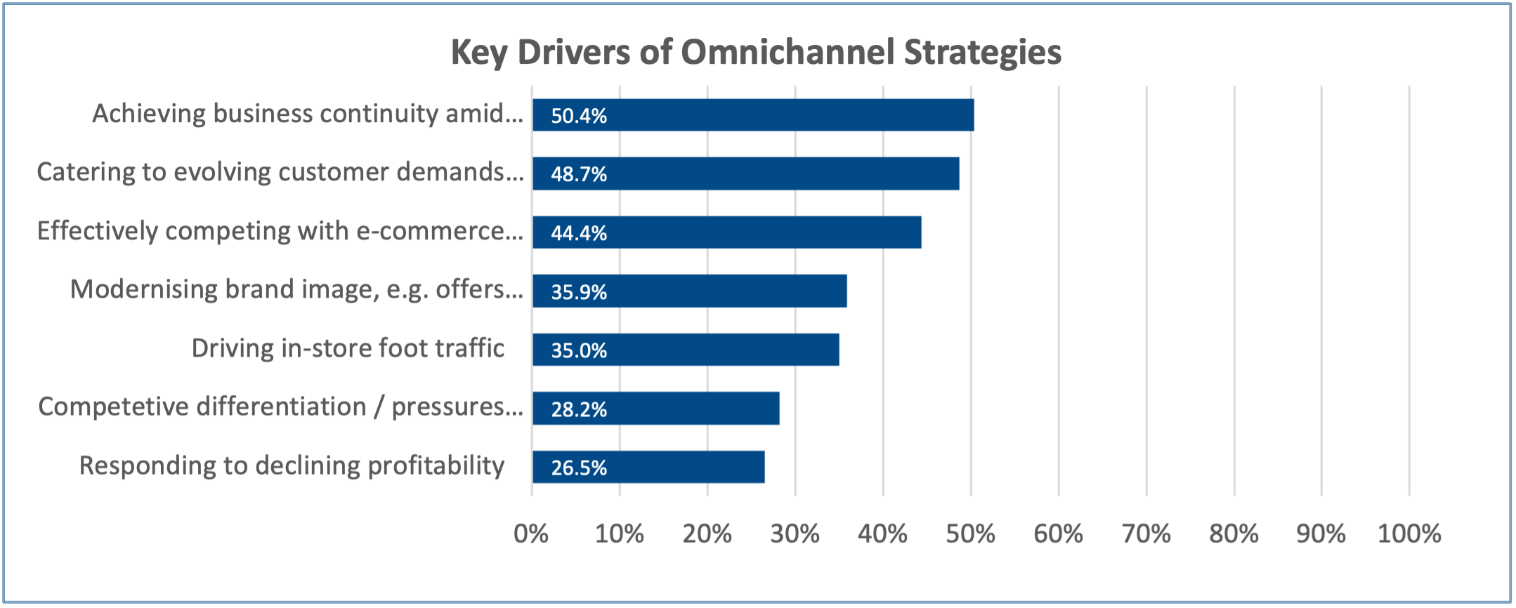 A graph showing the key drivers of omnichannel strategies