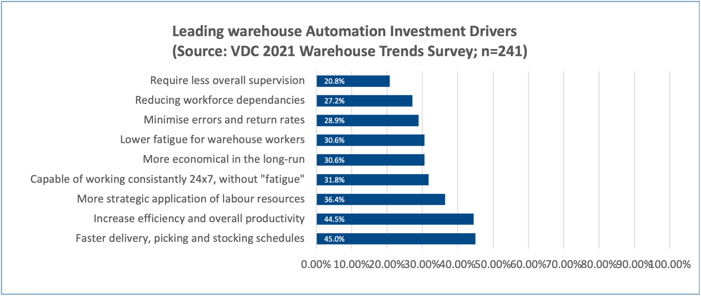 leading warehouse Automation investment drivers graph