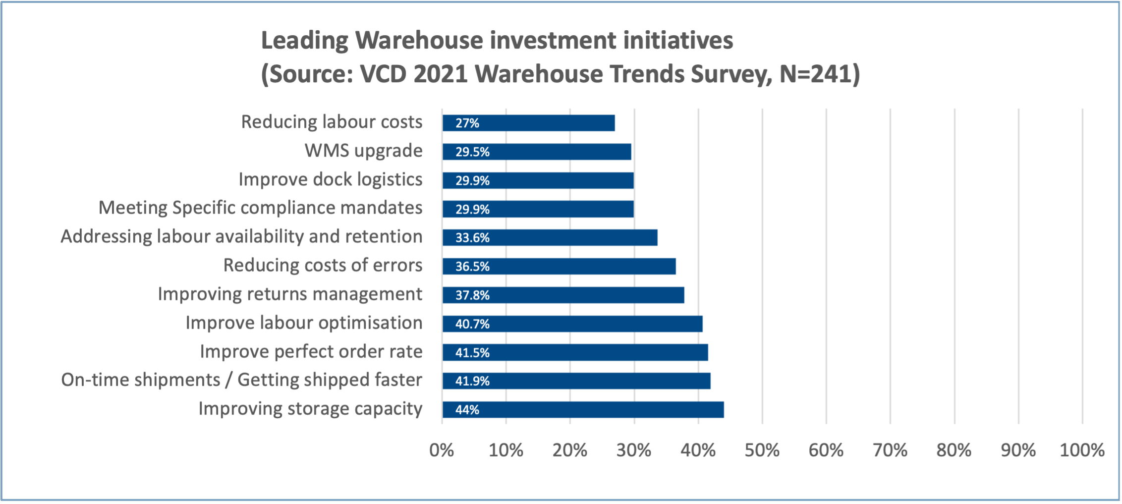 Graph showing the leading warehouse investment initiatives