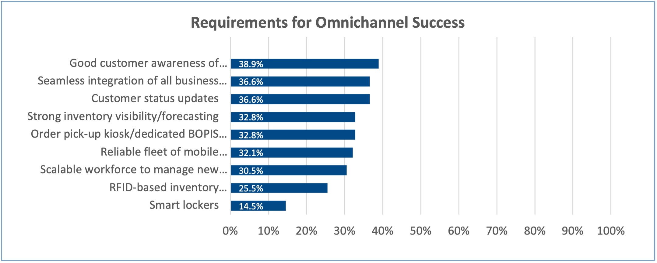 A graph showing the Requirements for Omnichannel Success