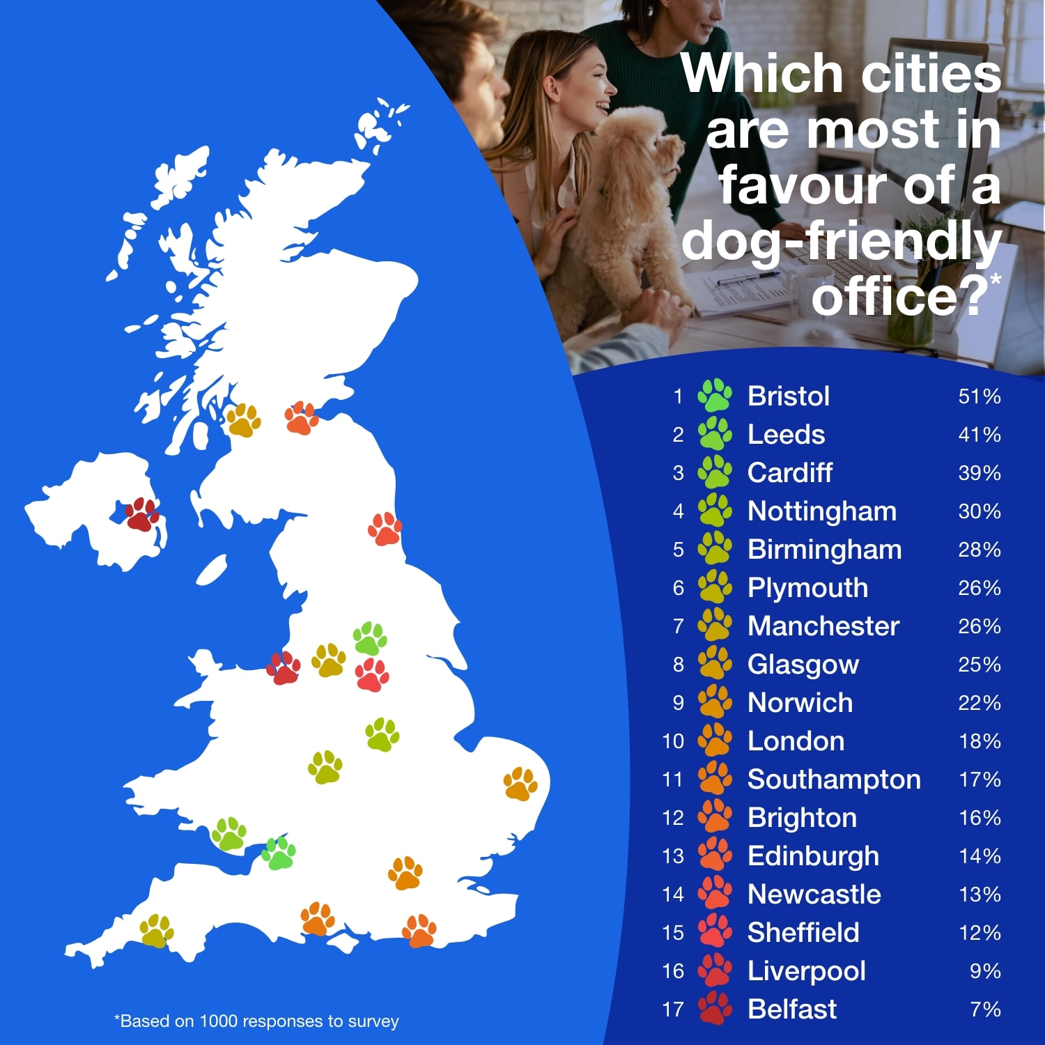 Infographic showing a map of the top 17 cities which are most in favour of a dog-friendly office