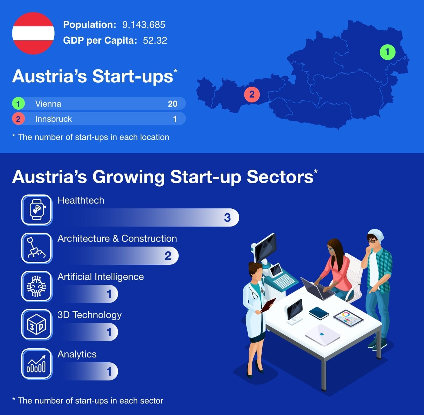 Infographic showing the number of Austria's start-ups by location and sector