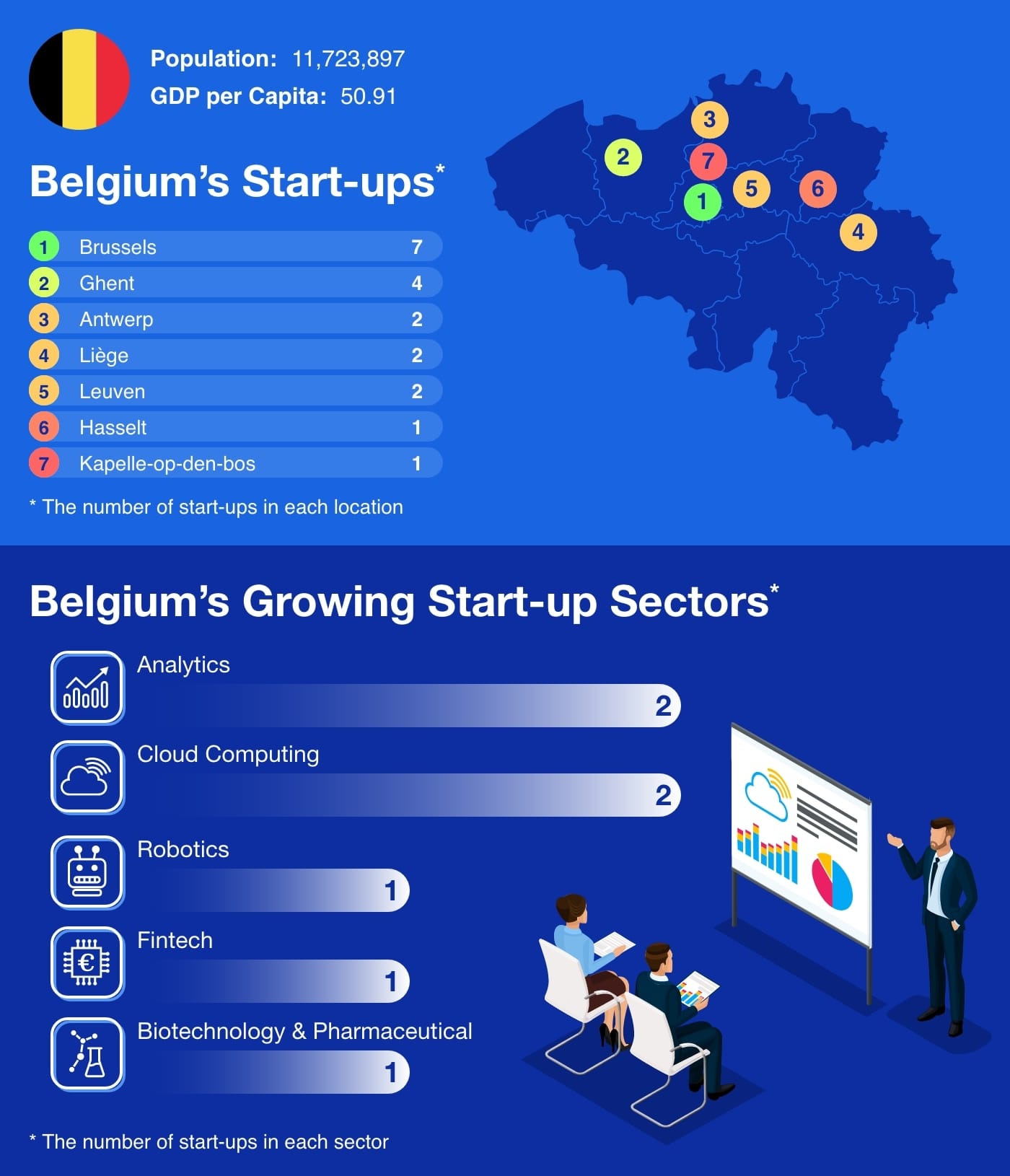 Infographic showing the number of Belgium's start-ups by location and sector