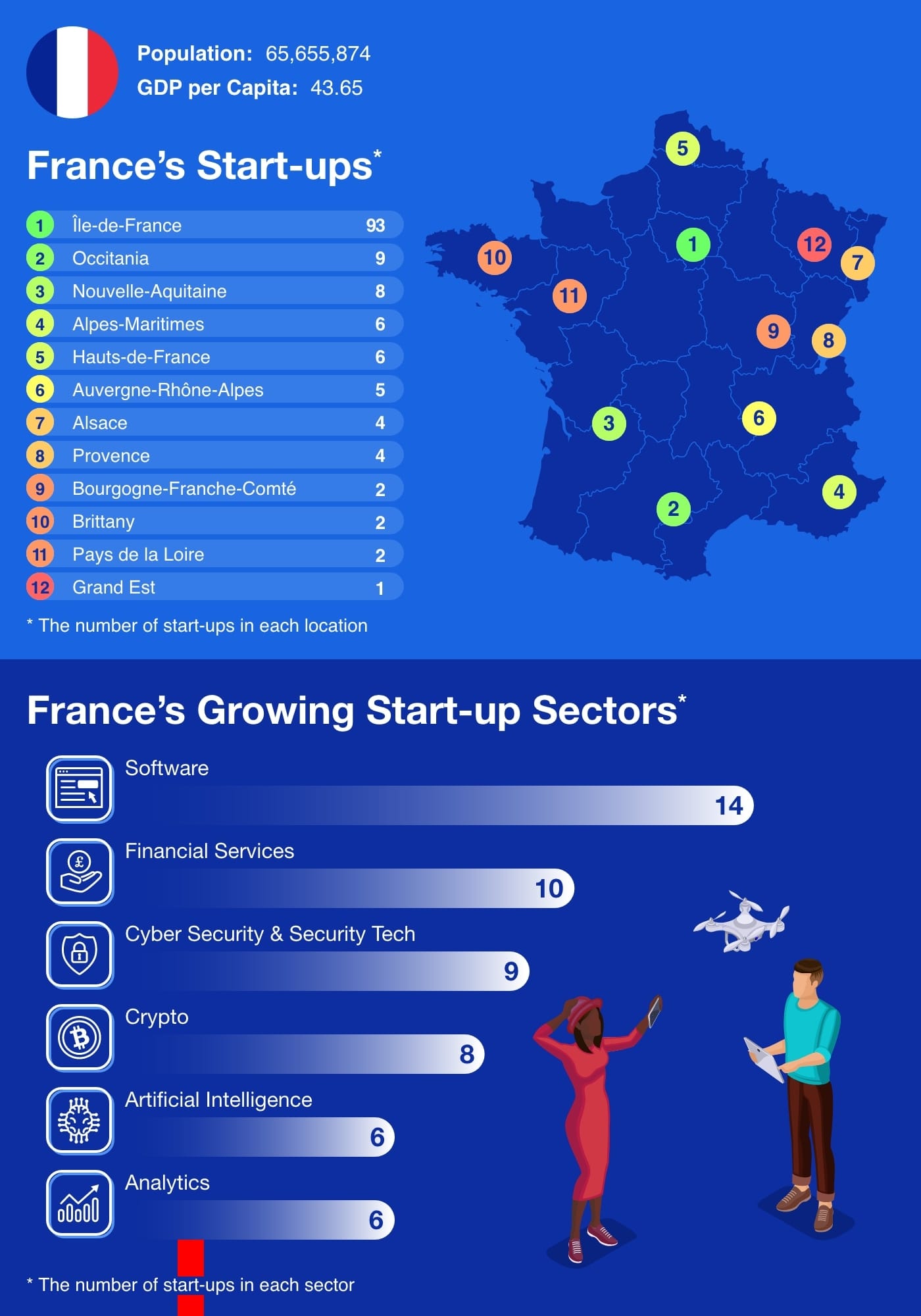 Infographic showing the number of France's start-ups by location and sector