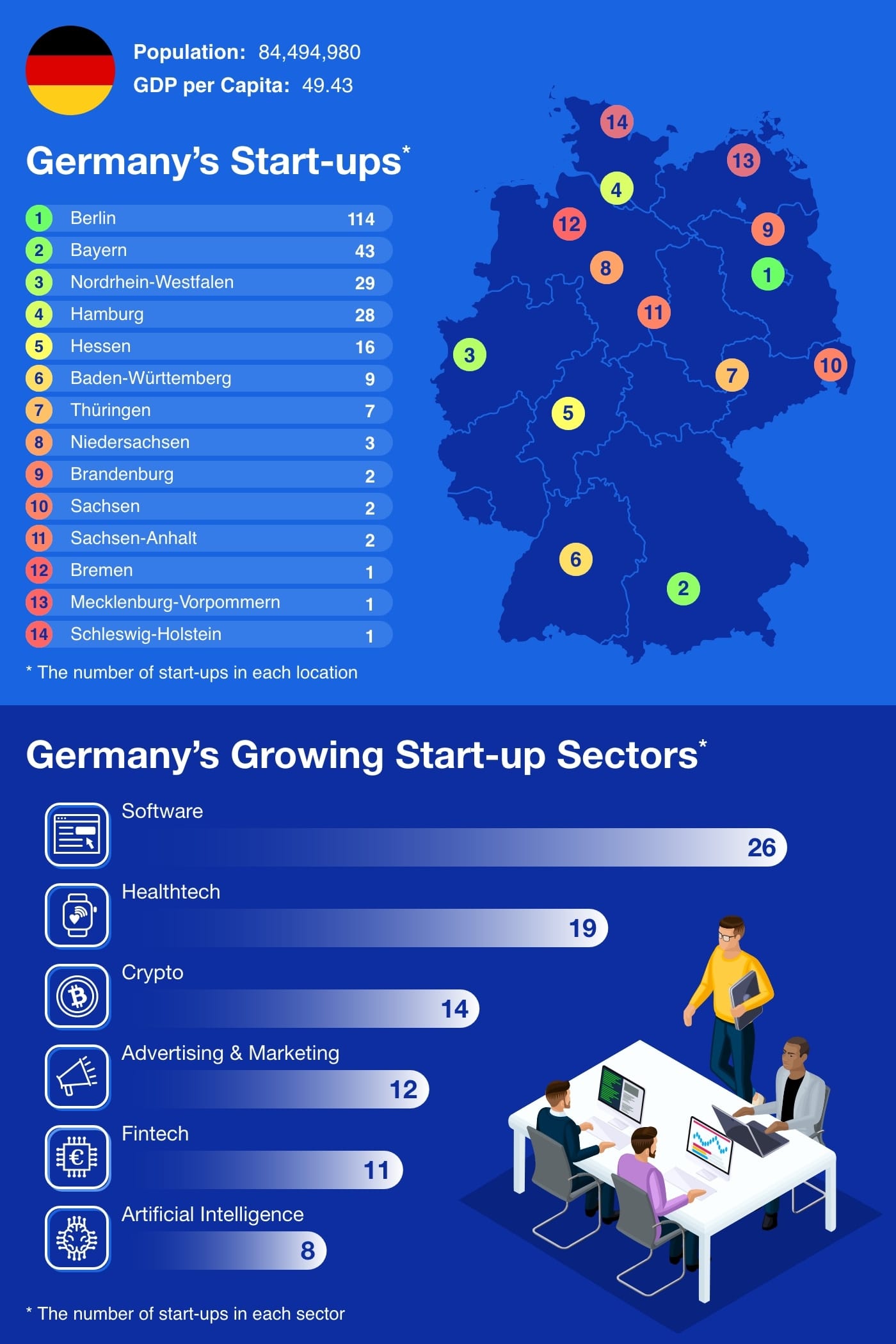 Infographic showing the number of Germany's start-ups by location and sector