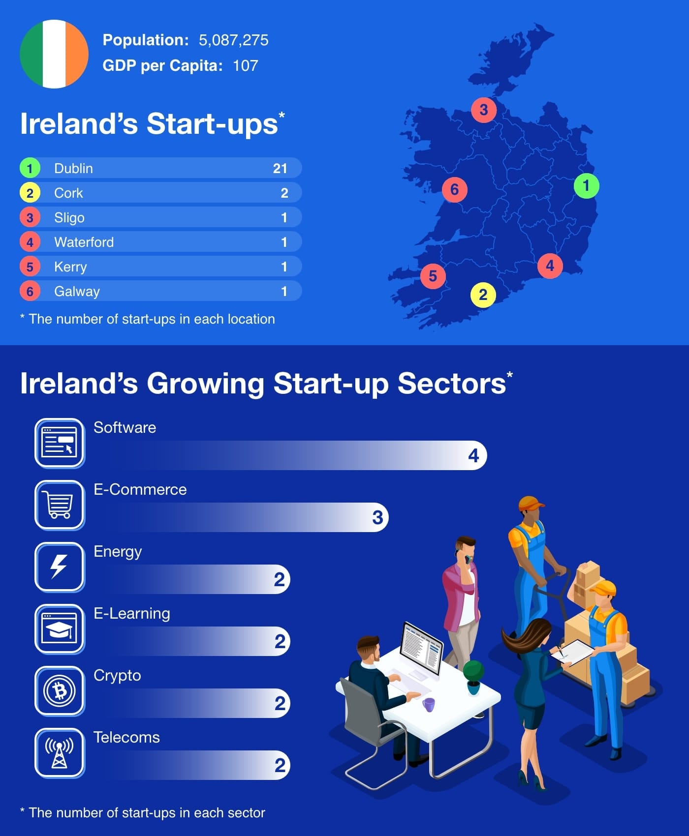 Infographic showing the number of Ireland's start-ups by location and sector