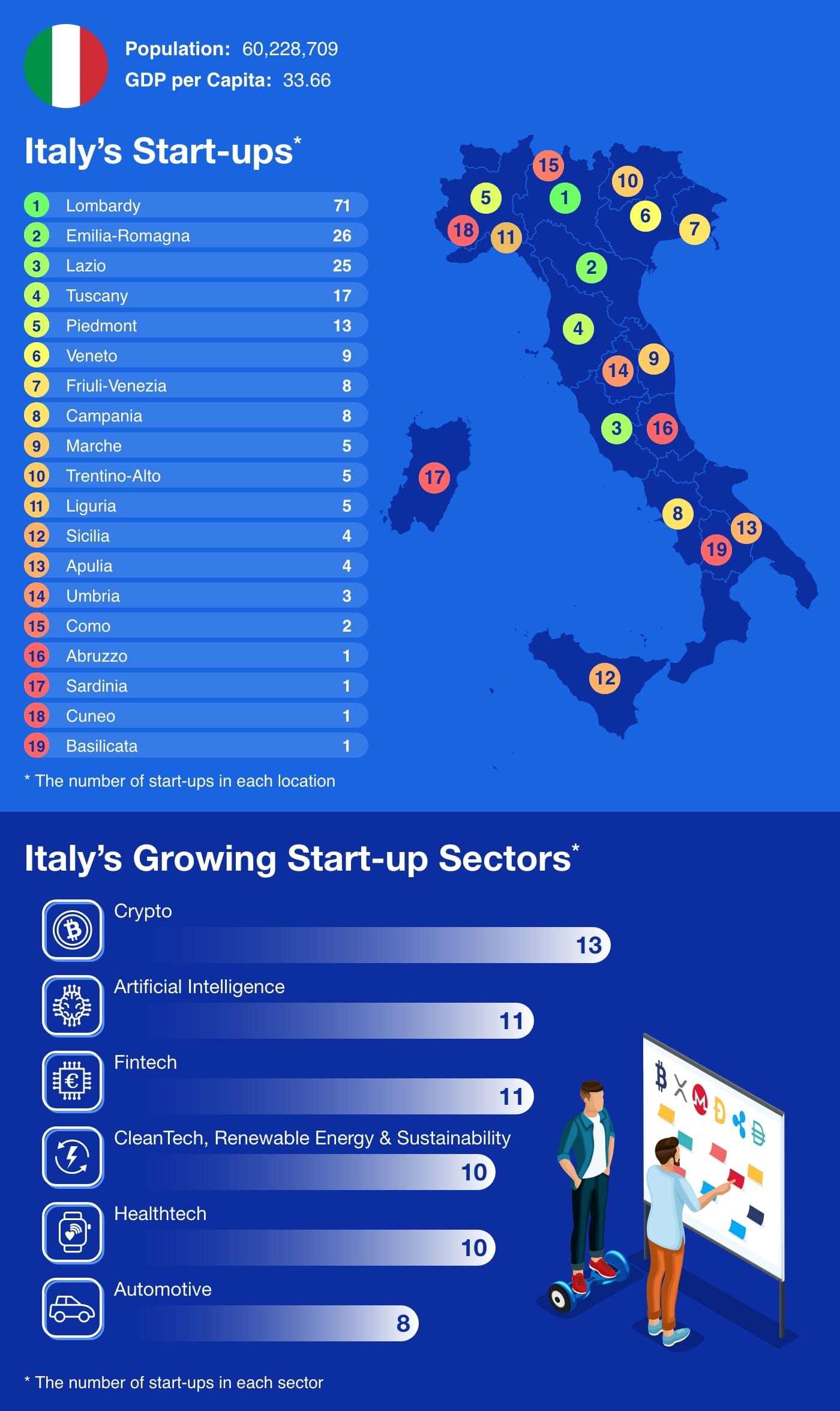 Infographic showing the number of Italy's start-ups by location and sector