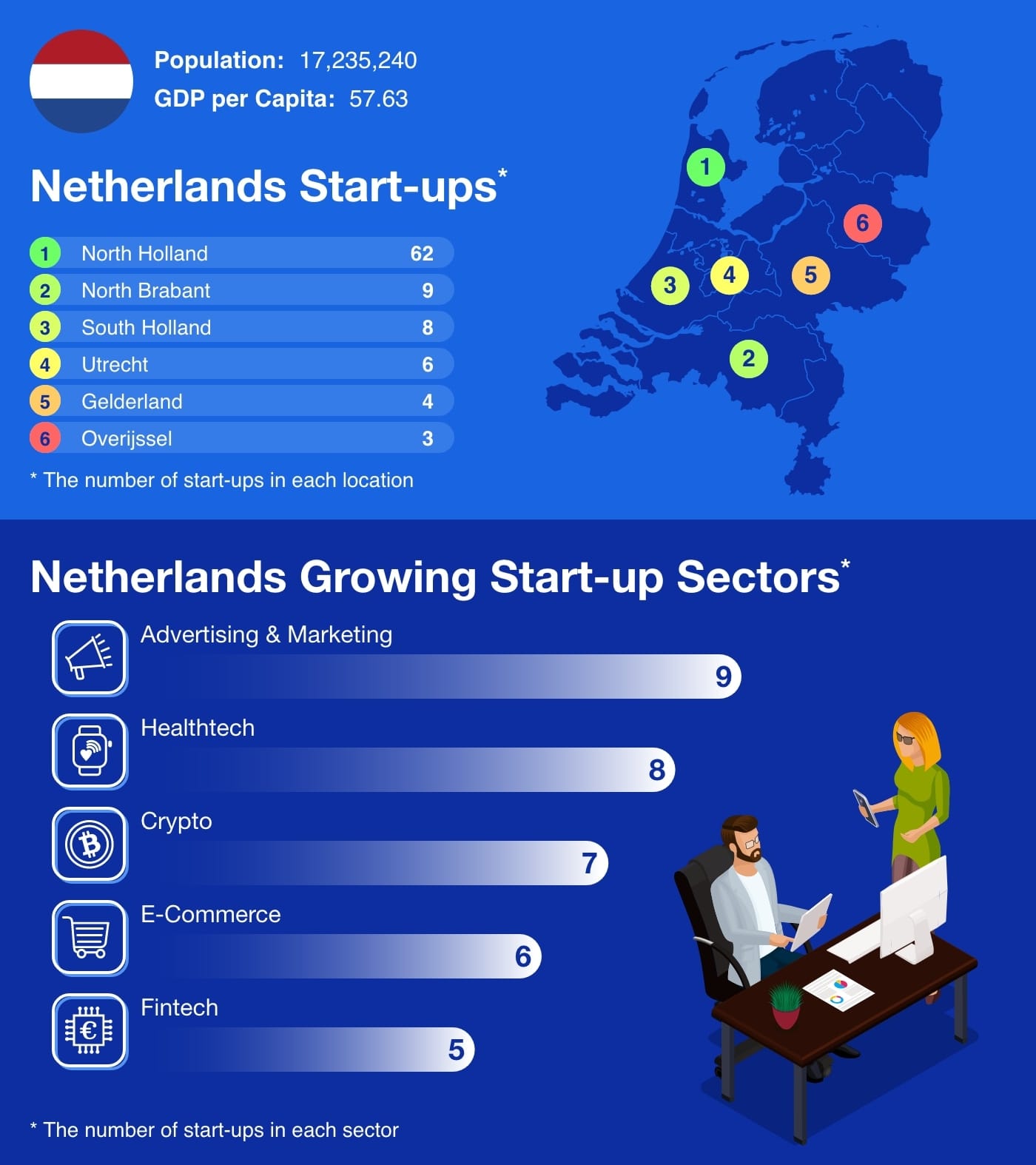 Infographic showing the number of the Netherlands start-ups by location and sector