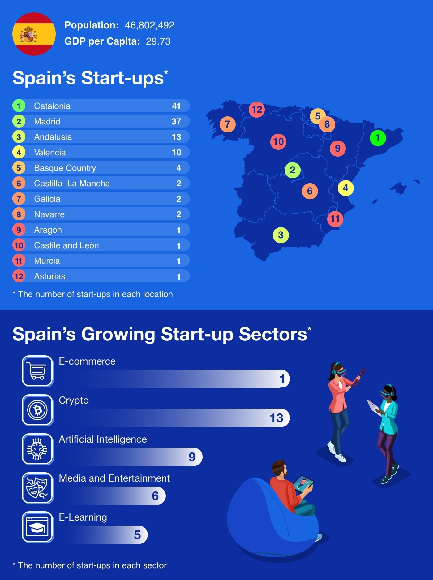 Infographic showing the number of Spain's start-ups by location and sector