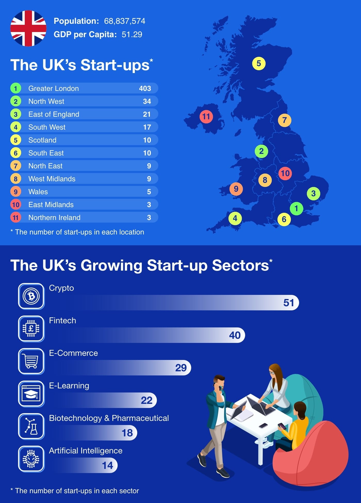 Infographic showing the number of UK start-ups by location and sector