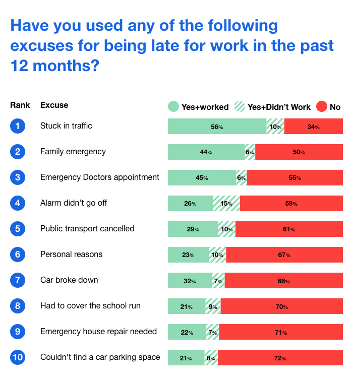 Infographic: Have you used any of the following excuses for being late for work in the past 12 months?