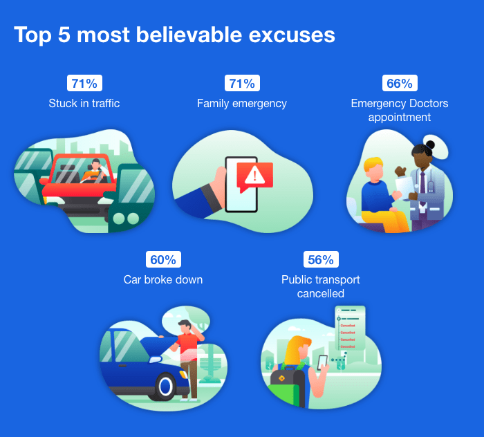 Infographic: Top 5 most believable excuses