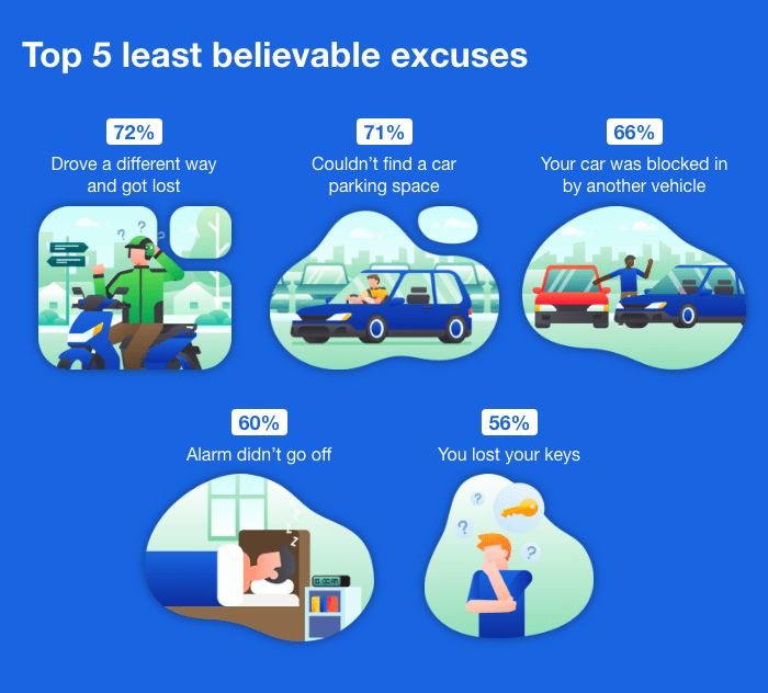 Infographic: Top 5 least believable excuses